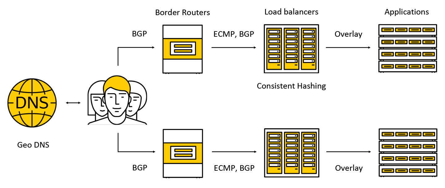 Архитектура сетевого балансировщика нагрузки в Яндекс.Облаке - 2